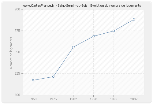 Saint-Sernin-du-Bois : Evolution du nombre de logements