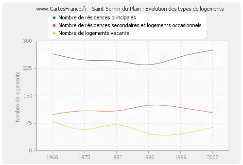 Saint-Sernin-du-Plain : Evolution des types de logements