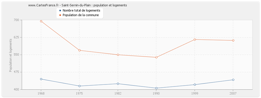 Saint-Sernin-du-Plain : population et logements