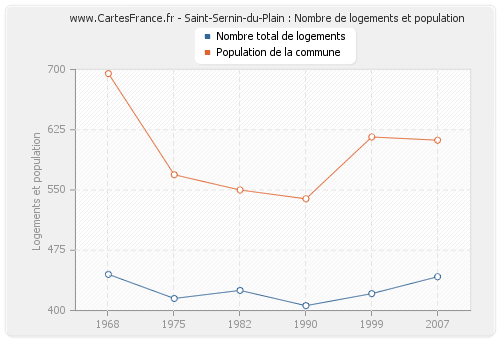 Saint-Sernin-du-Plain : Nombre de logements et population