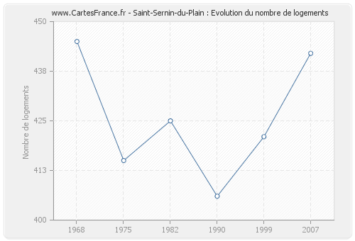 Saint-Sernin-du-Plain : Evolution du nombre de logements
