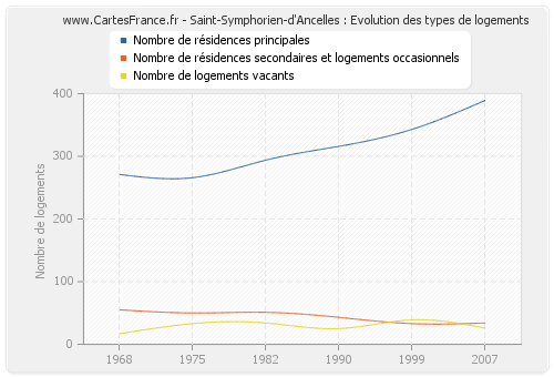 Saint-Symphorien-d'Ancelles : Evolution des types de logements