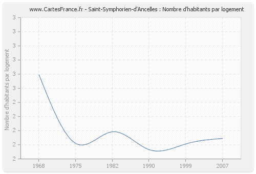 Saint-Symphorien-d'Ancelles : Nombre d'habitants par logement