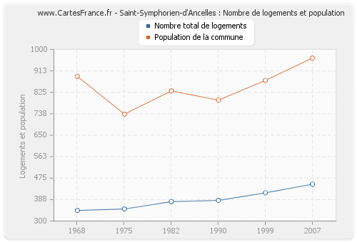 Saint-Symphorien-d'Ancelles : Nombre de logements et population