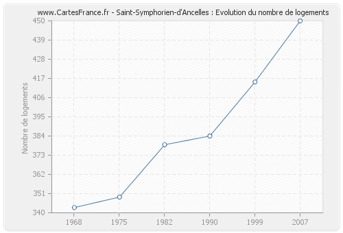 Saint-Symphorien-d'Ancelles : Evolution du nombre de logements