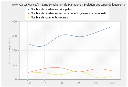 Saint-Symphorien-de-Marmagne : Evolution des types de logements