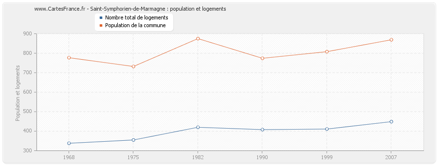 Saint-Symphorien-de-Marmagne : population et logements