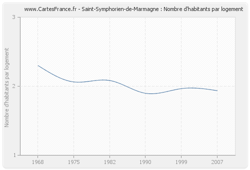 Saint-Symphorien-de-Marmagne : Nombre d'habitants par logement