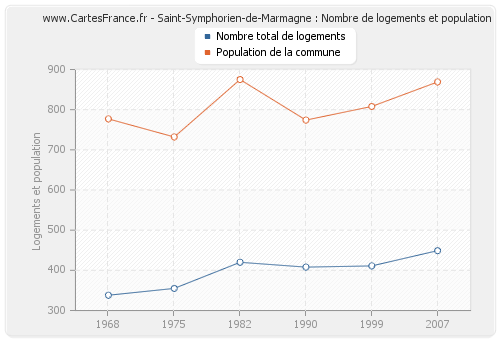 Saint-Symphorien-de-Marmagne : Nombre de logements et population
