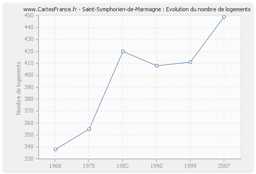 Saint-Symphorien-de-Marmagne : Evolution du nombre de logements