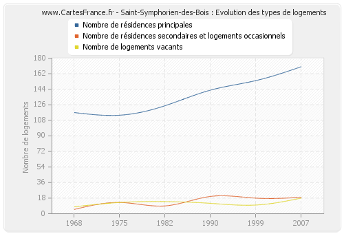 Saint-Symphorien-des-Bois : Evolution des types de logements