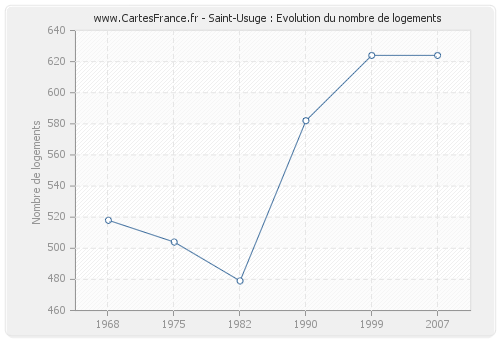 Saint-Usuge : Evolution du nombre de logements