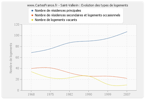 Saint-Vallerin : Evolution des types de logements