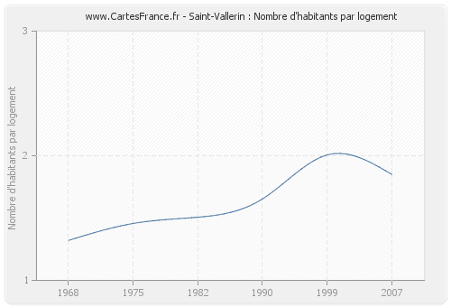 Saint-Vallerin : Nombre d'habitants par logement