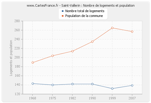 Saint-Vallerin : Nombre de logements et population