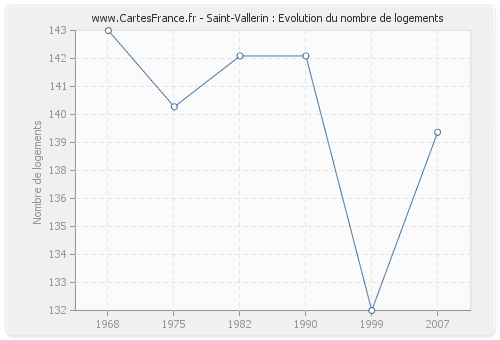 Saint-Vallerin : Evolution du nombre de logements
