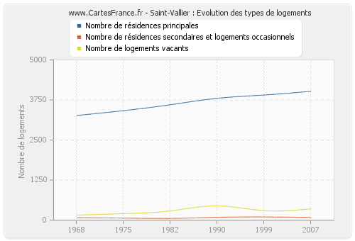 Saint-Vallier : Evolution des types de logements