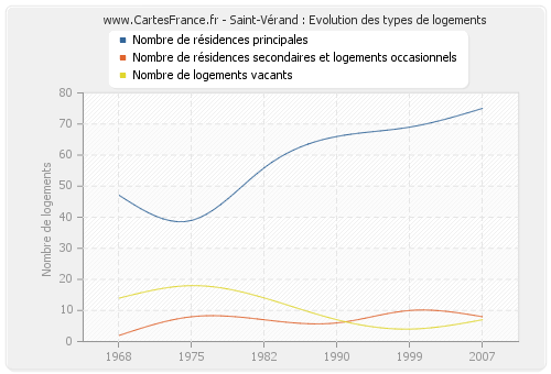 Saint-Vérand : Evolution des types de logements