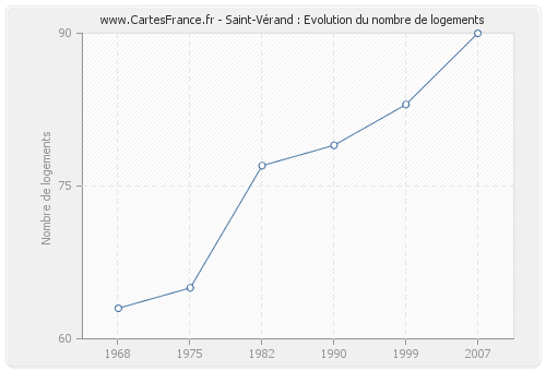 Saint-Vérand : Evolution du nombre de logements