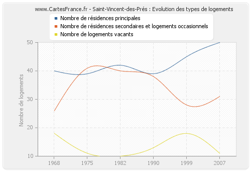 Saint-Vincent-des-Prés : Evolution des types de logements