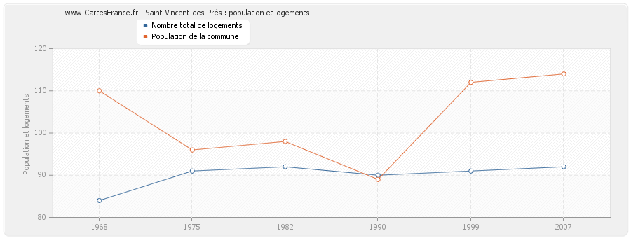 Saint-Vincent-des-Prés : population et logements