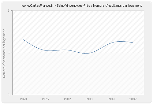 Saint-Vincent-des-Prés : Nombre d'habitants par logement