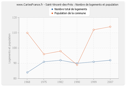 Saint-Vincent-des-Prés : Nombre de logements et population