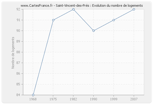 Saint-Vincent-des-Prés : Evolution du nombre de logements