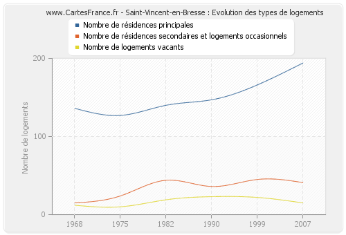 Saint-Vincent-en-Bresse : Evolution des types de logements