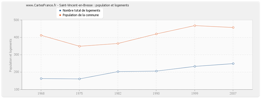 Saint-Vincent-en-Bresse : population et logements