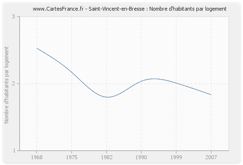 Saint-Vincent-en-Bresse : Nombre d'habitants par logement