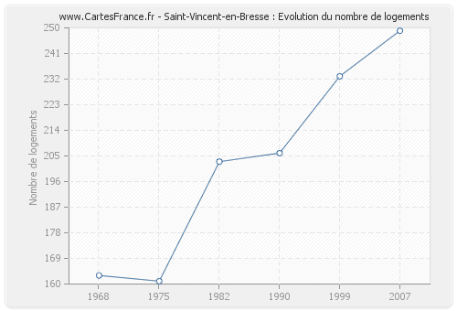 Saint-Vincent-en-Bresse : Evolution du nombre de logements