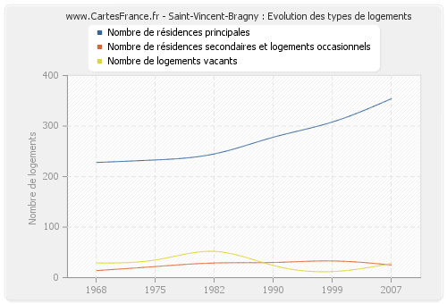 Saint-Vincent-Bragny : Evolution des types de logements