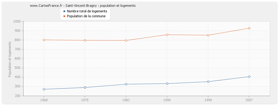 Saint-Vincent-Bragny : population et logements