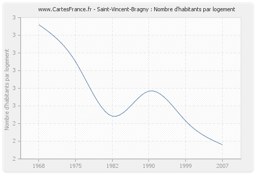 Saint-Vincent-Bragny : Nombre d'habitants par logement