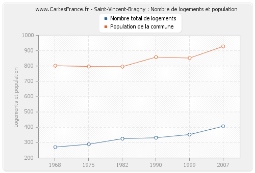 Saint-Vincent-Bragny : Nombre de logements et population