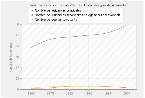 Saint-Yan : Evolution des types de logements