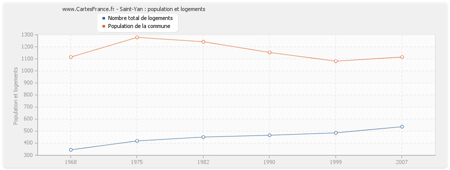 Saint-Yan : population et logements