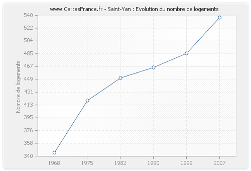 Saint-Yan : Evolution du nombre de logements