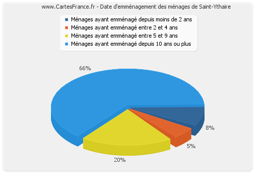 Date d'emménagement des ménages de Saint-Ythaire