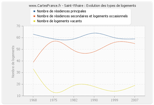 Saint-Ythaire : Evolution des types de logements