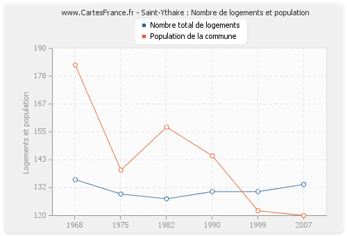 Saint-Ythaire : Nombre de logements et population