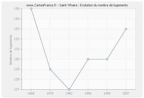 Saint-Ythaire : Evolution du nombre de logements