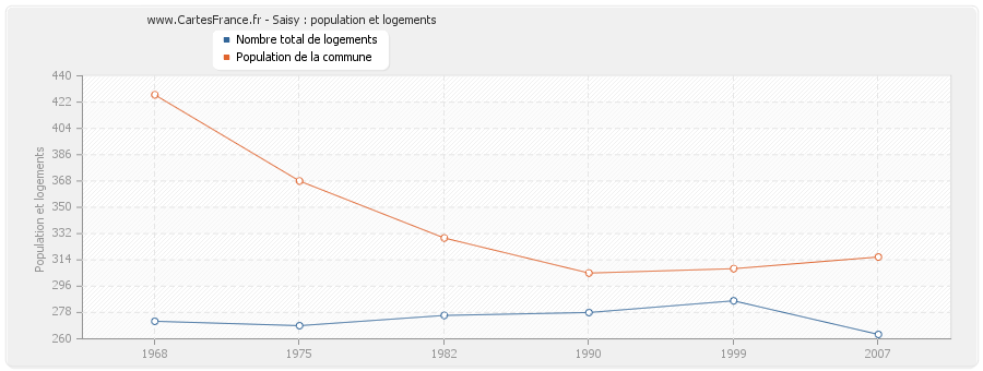 Saisy : population et logements