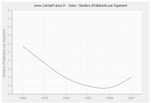 Saisy : Nombre d'habitants par logement