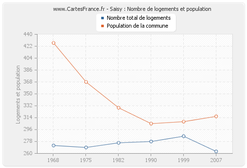 Saisy : Nombre de logements et population