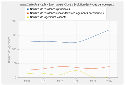 Salornay-sur-Guye : Evolution des types de logements