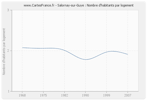Salornay-sur-Guye : Nombre d'habitants par logement
