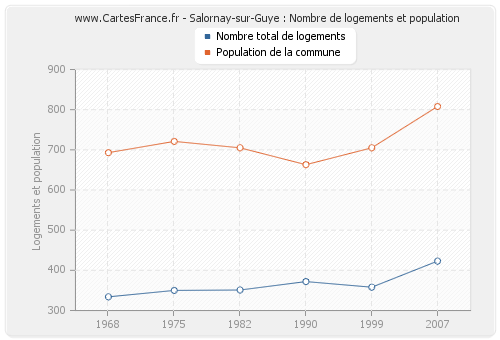 Salornay-sur-Guye : Nombre de logements et population