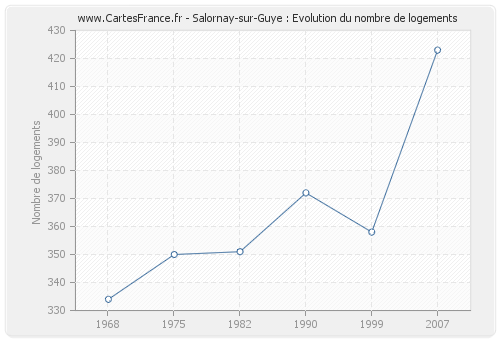 Salornay-sur-Guye : Evolution du nombre de logements
